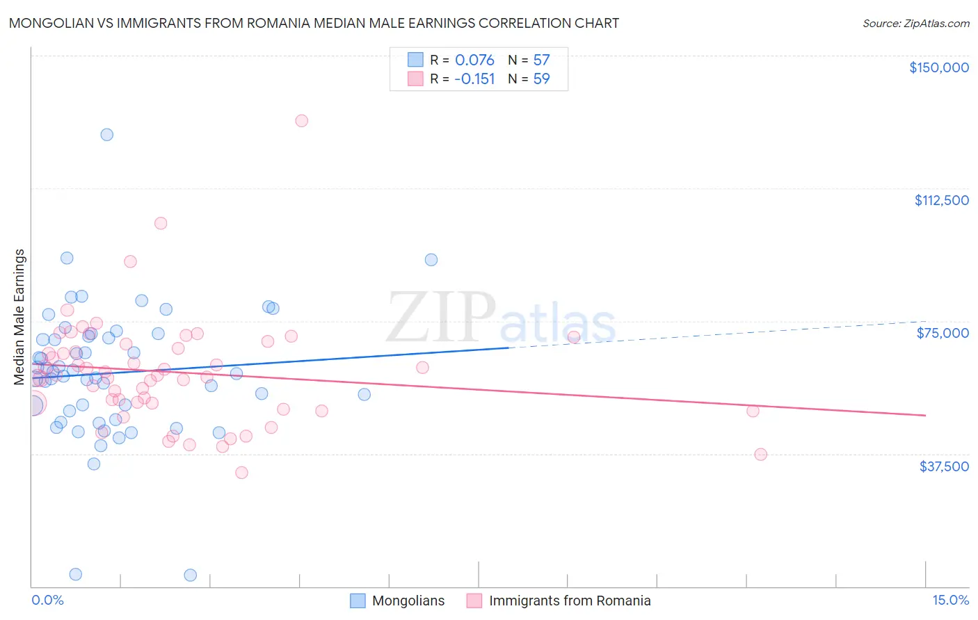 Mongolian vs Immigrants from Romania Median Male Earnings