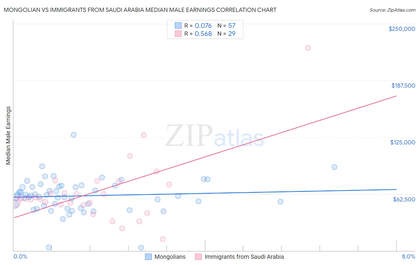 Mongolian vs Immigrants from Saudi Arabia Median Male Earnings