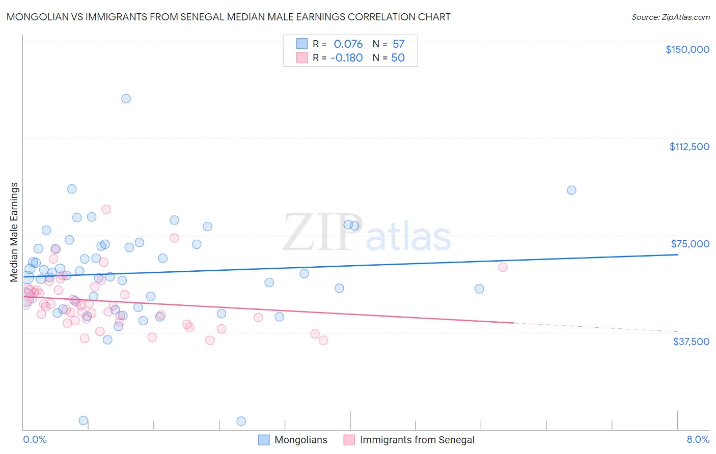 Mongolian vs Immigrants from Senegal Median Male Earnings