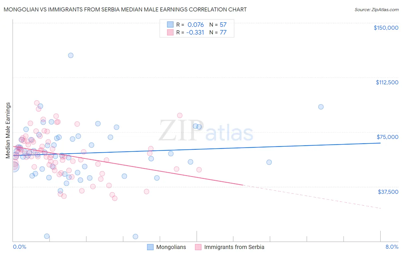 Mongolian vs Immigrants from Serbia Median Male Earnings
