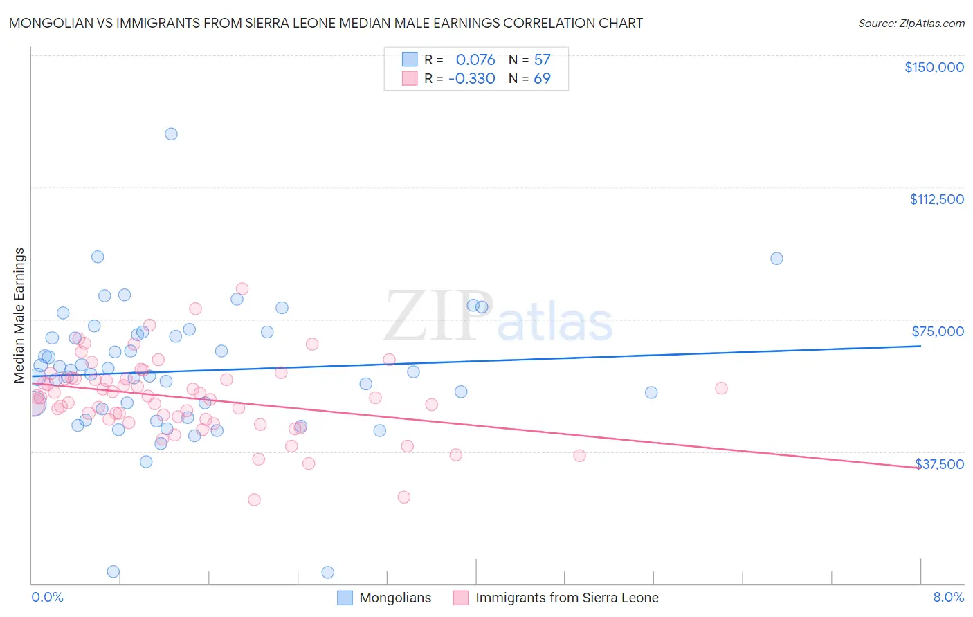 Mongolian vs Immigrants from Sierra Leone Median Male Earnings