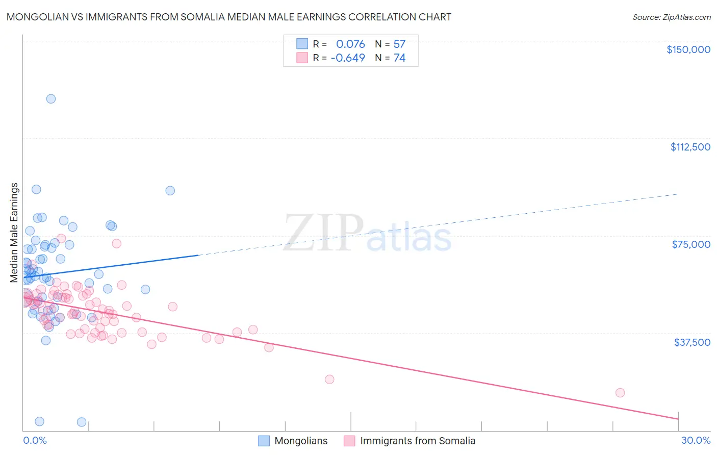 Mongolian vs Immigrants from Somalia Median Male Earnings