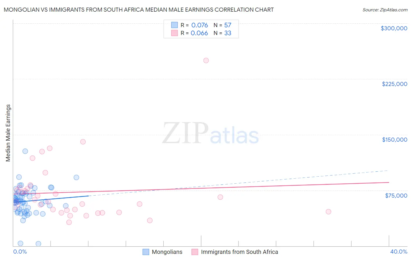 Mongolian vs Immigrants from South Africa Median Male Earnings
