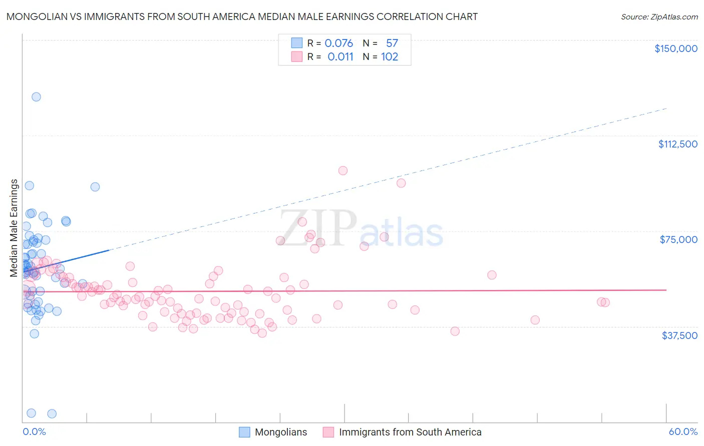 Mongolian vs Immigrants from South America Median Male Earnings