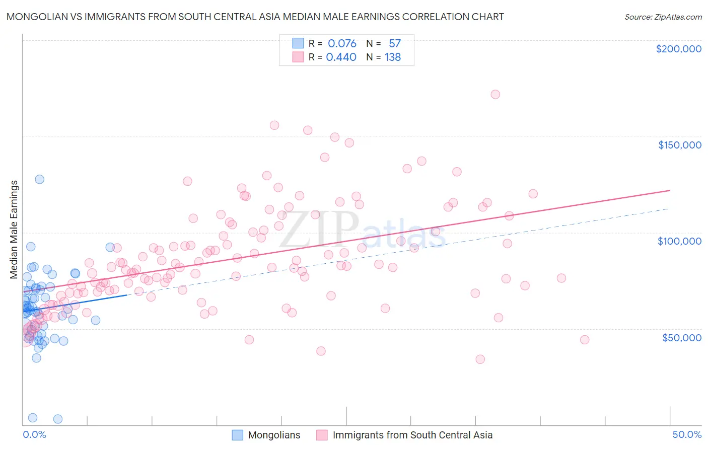 Mongolian vs Immigrants from South Central Asia Median Male Earnings