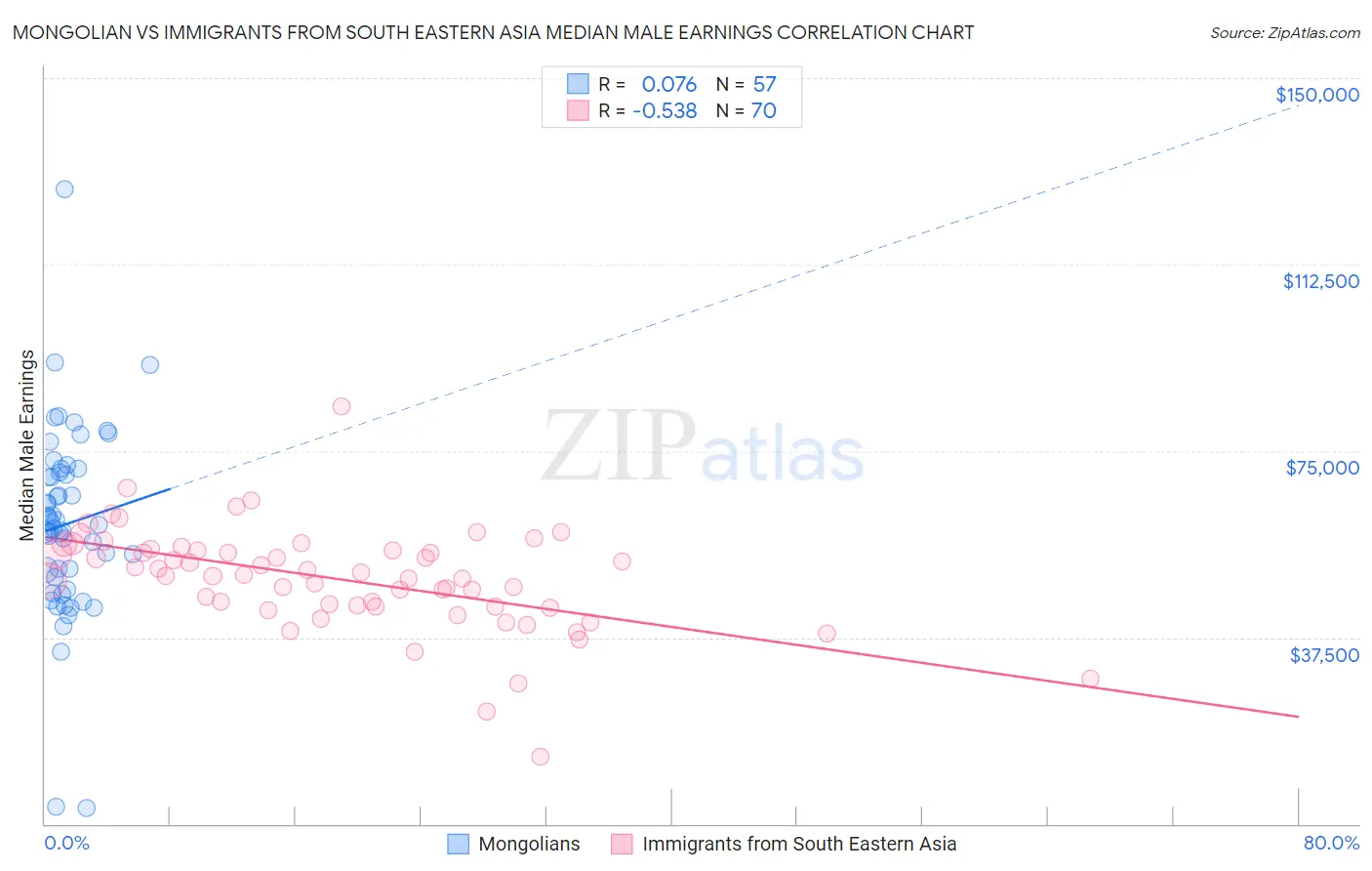 Mongolian vs Immigrants from South Eastern Asia Median Male Earnings
