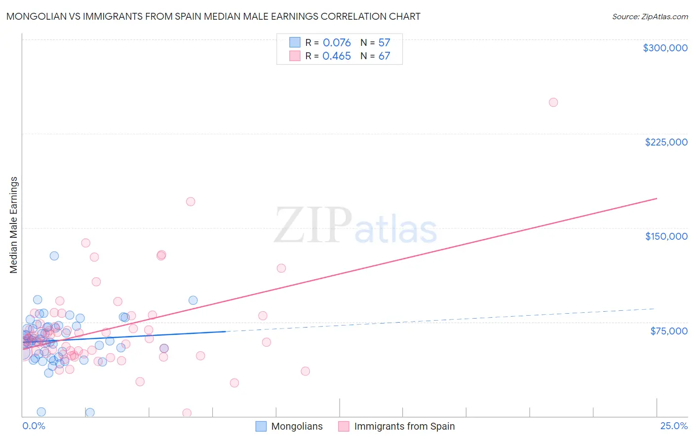 Mongolian vs Immigrants from Spain Median Male Earnings