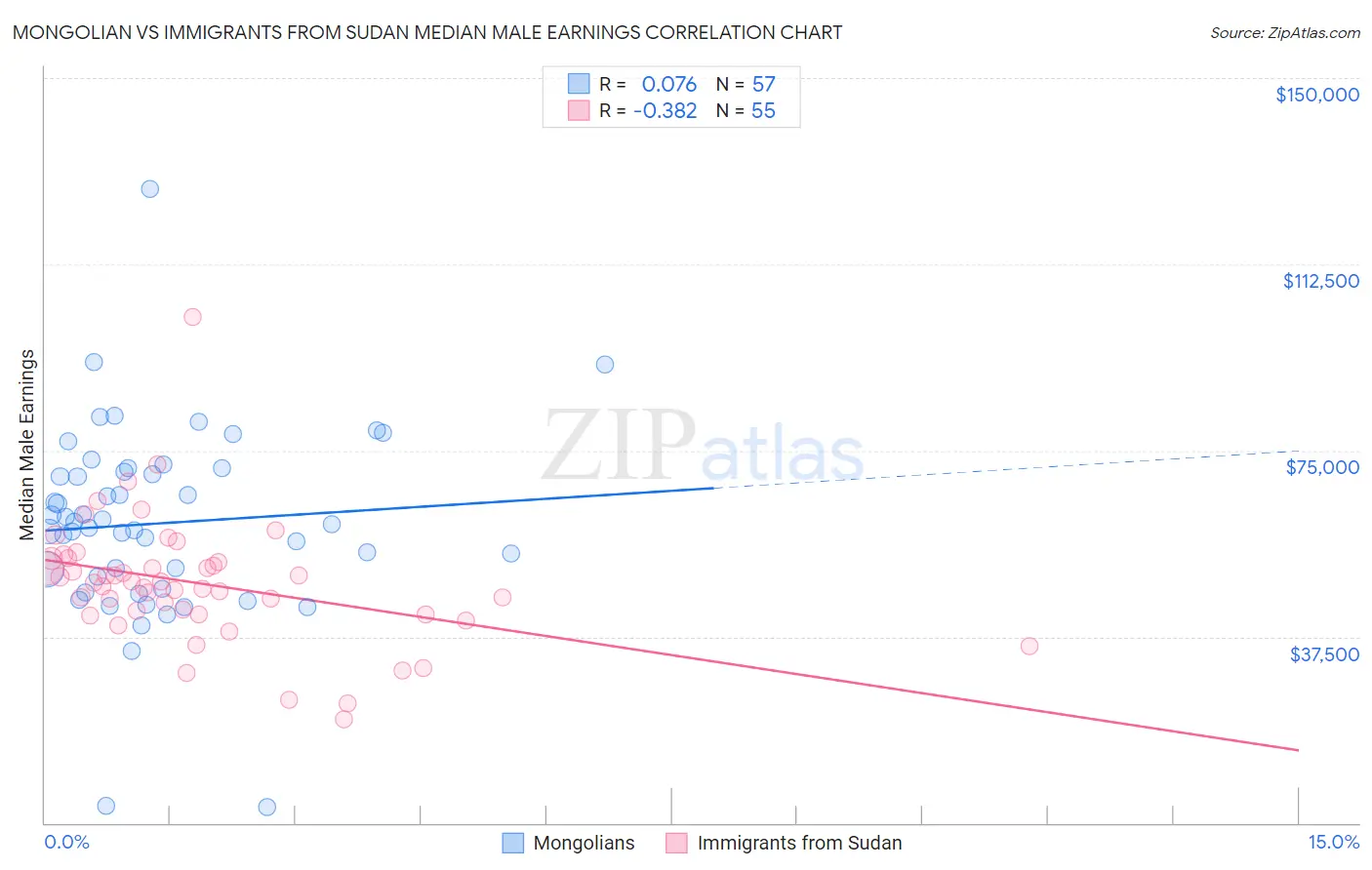 Mongolian vs Immigrants from Sudan Median Male Earnings