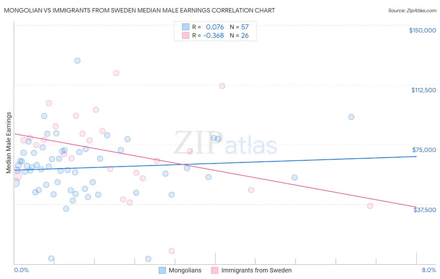 Mongolian vs Immigrants from Sweden Median Male Earnings