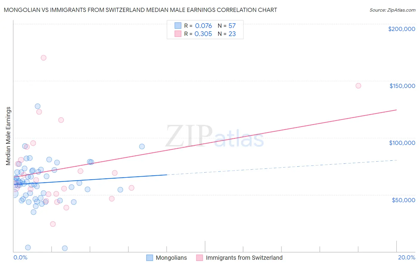 Mongolian vs Immigrants from Switzerland Median Male Earnings