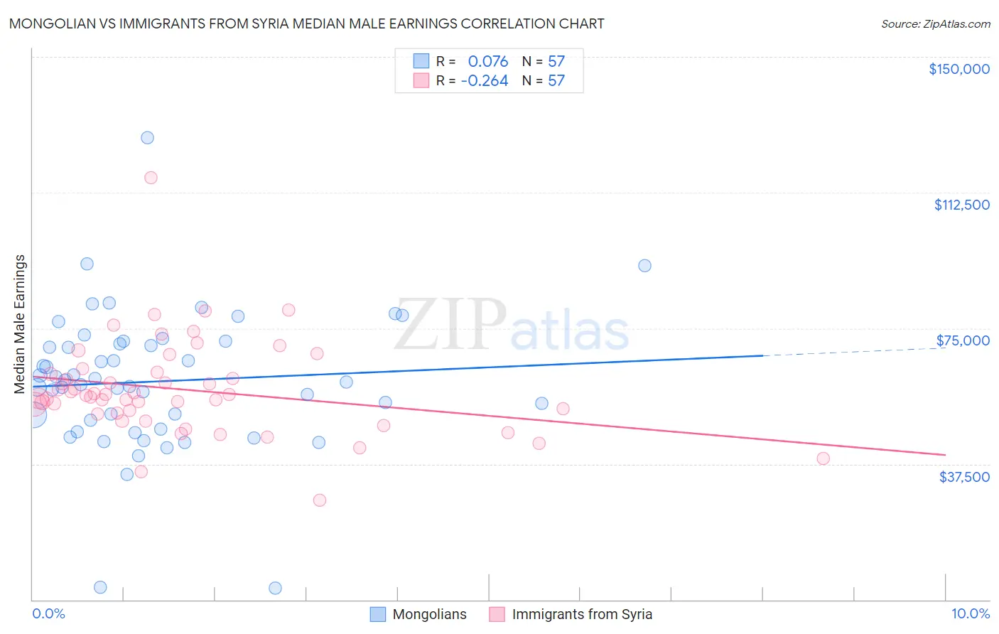 Mongolian vs Immigrants from Syria Median Male Earnings