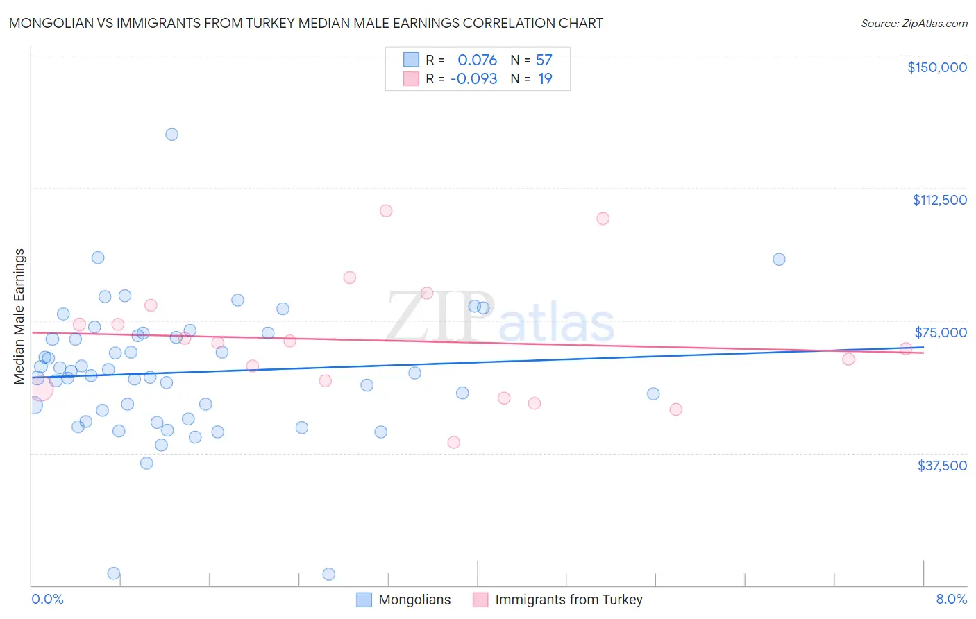 Mongolian vs Immigrants from Turkey Median Male Earnings