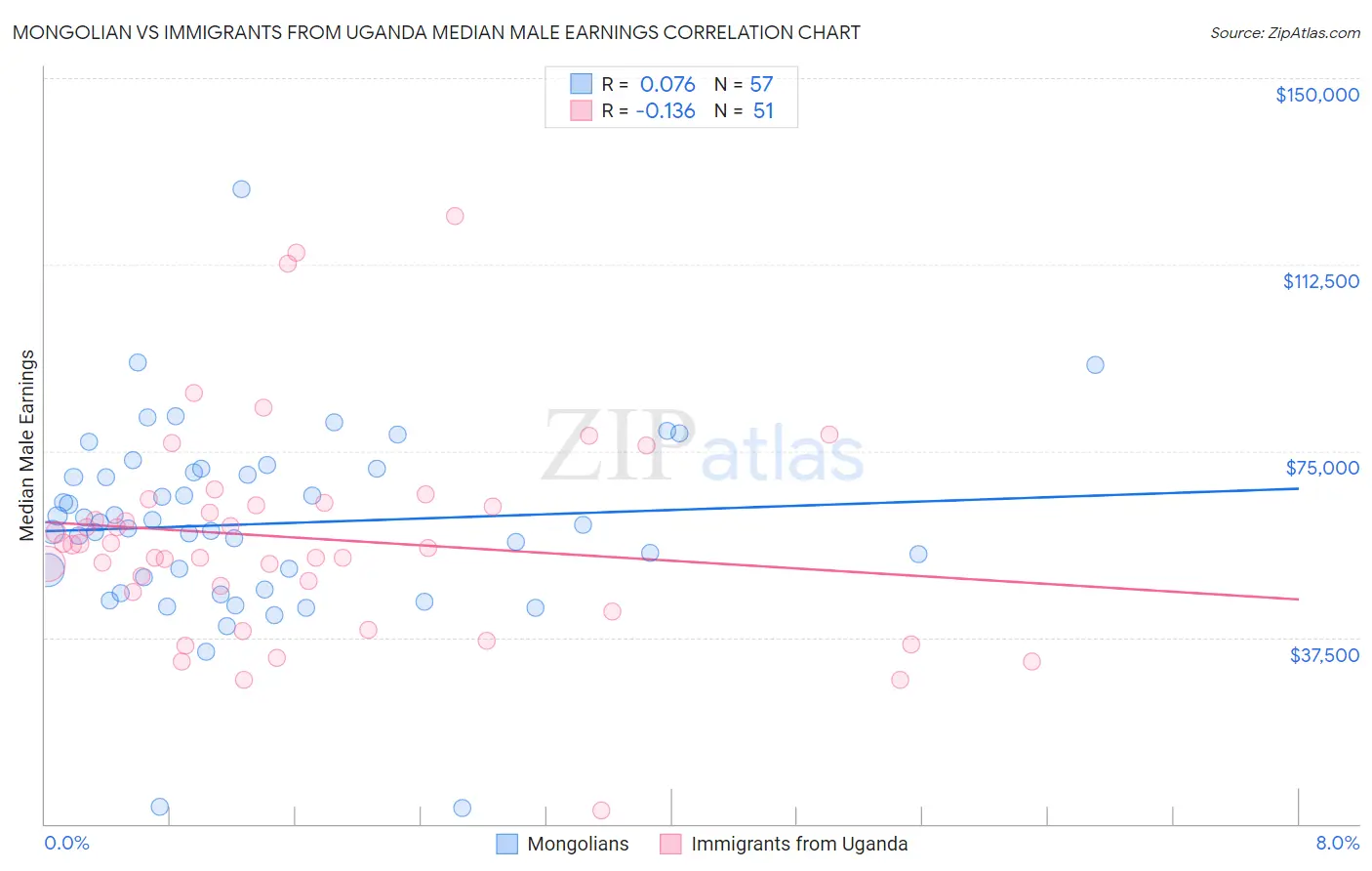 Mongolian vs Immigrants from Uganda Median Male Earnings