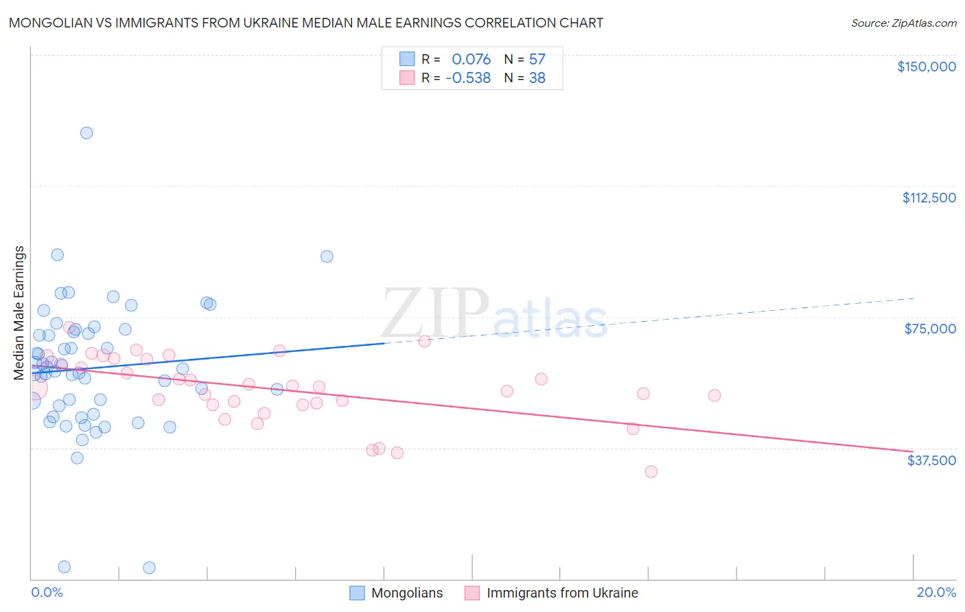 Mongolian vs Immigrants from Ukraine Median Male Earnings