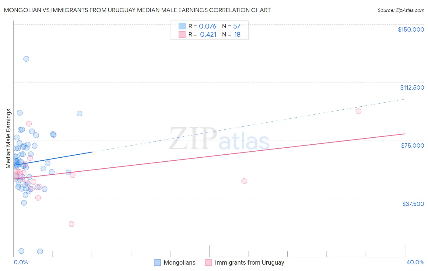 Mongolian vs Immigrants from Uruguay Median Male Earnings