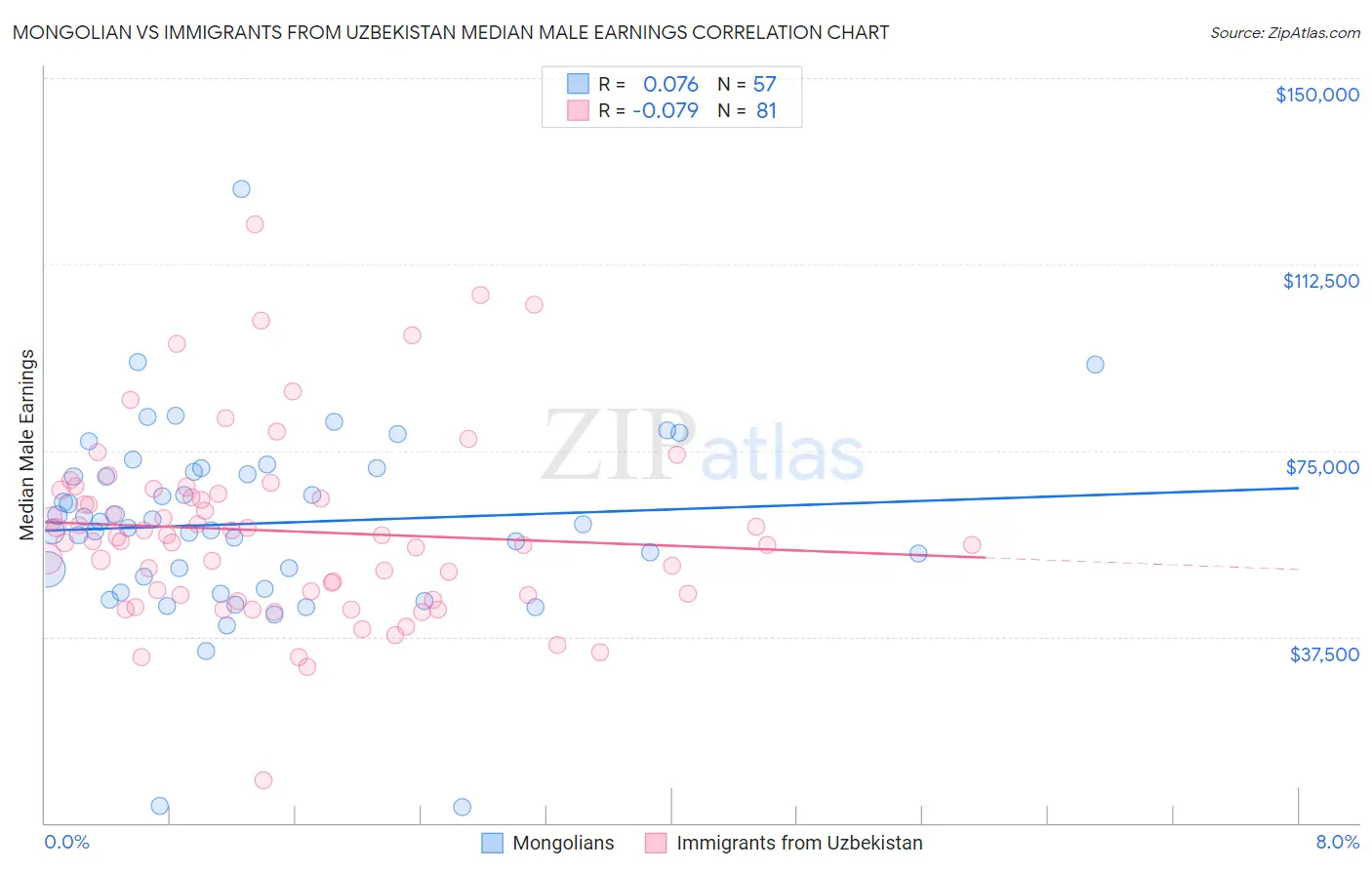 Mongolian vs Immigrants from Uzbekistan Median Male Earnings