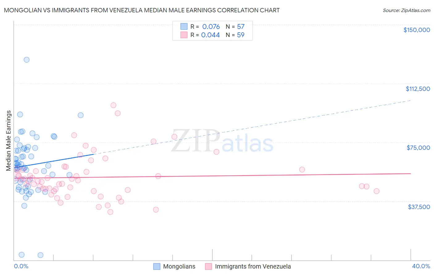 Mongolian vs Immigrants from Venezuela Median Male Earnings
