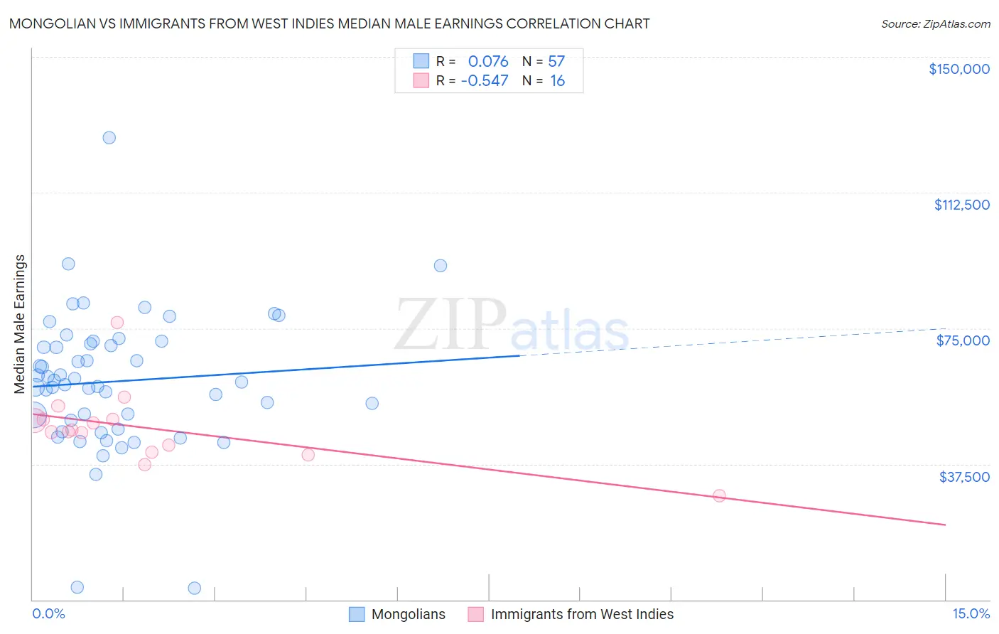 Mongolian vs Immigrants from West Indies Median Male Earnings