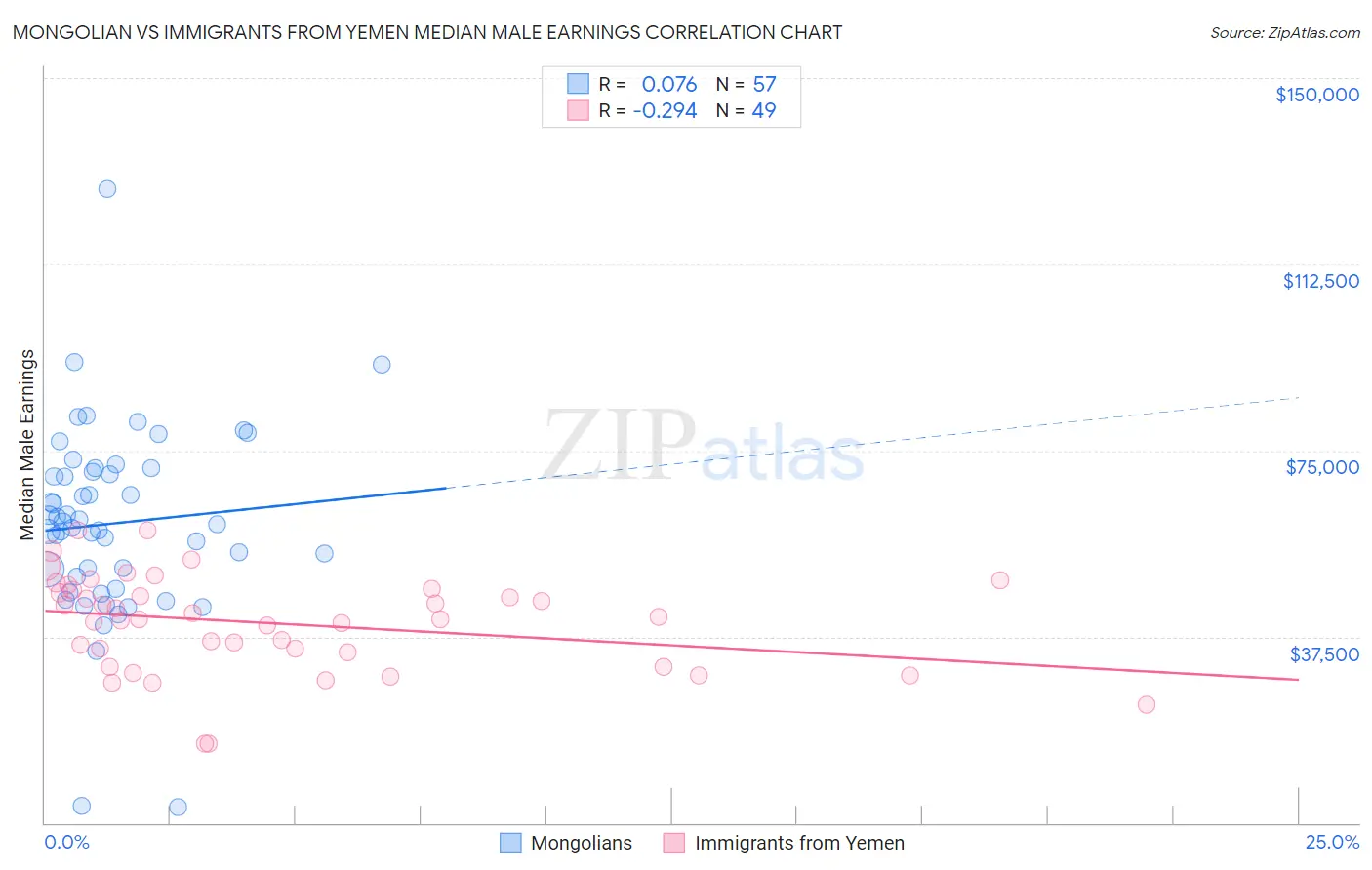 Mongolian vs Immigrants from Yemen Median Male Earnings