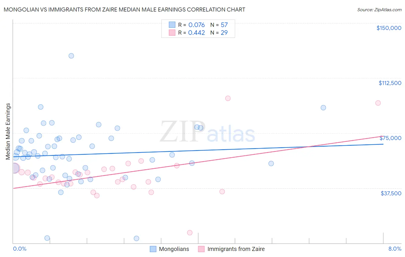 Mongolian vs Immigrants from Zaire Median Male Earnings