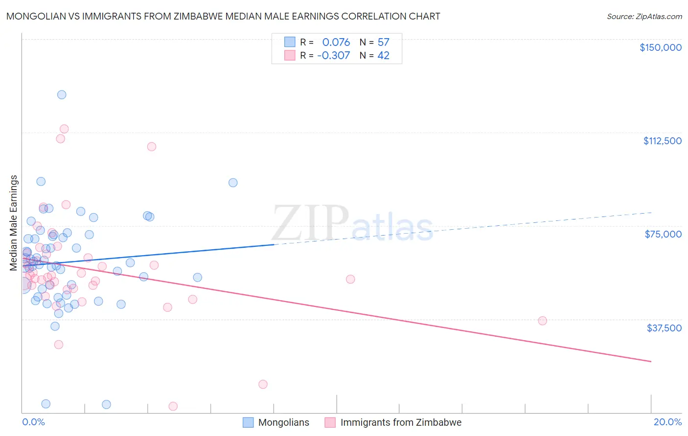 Mongolian vs Immigrants from Zimbabwe Median Male Earnings