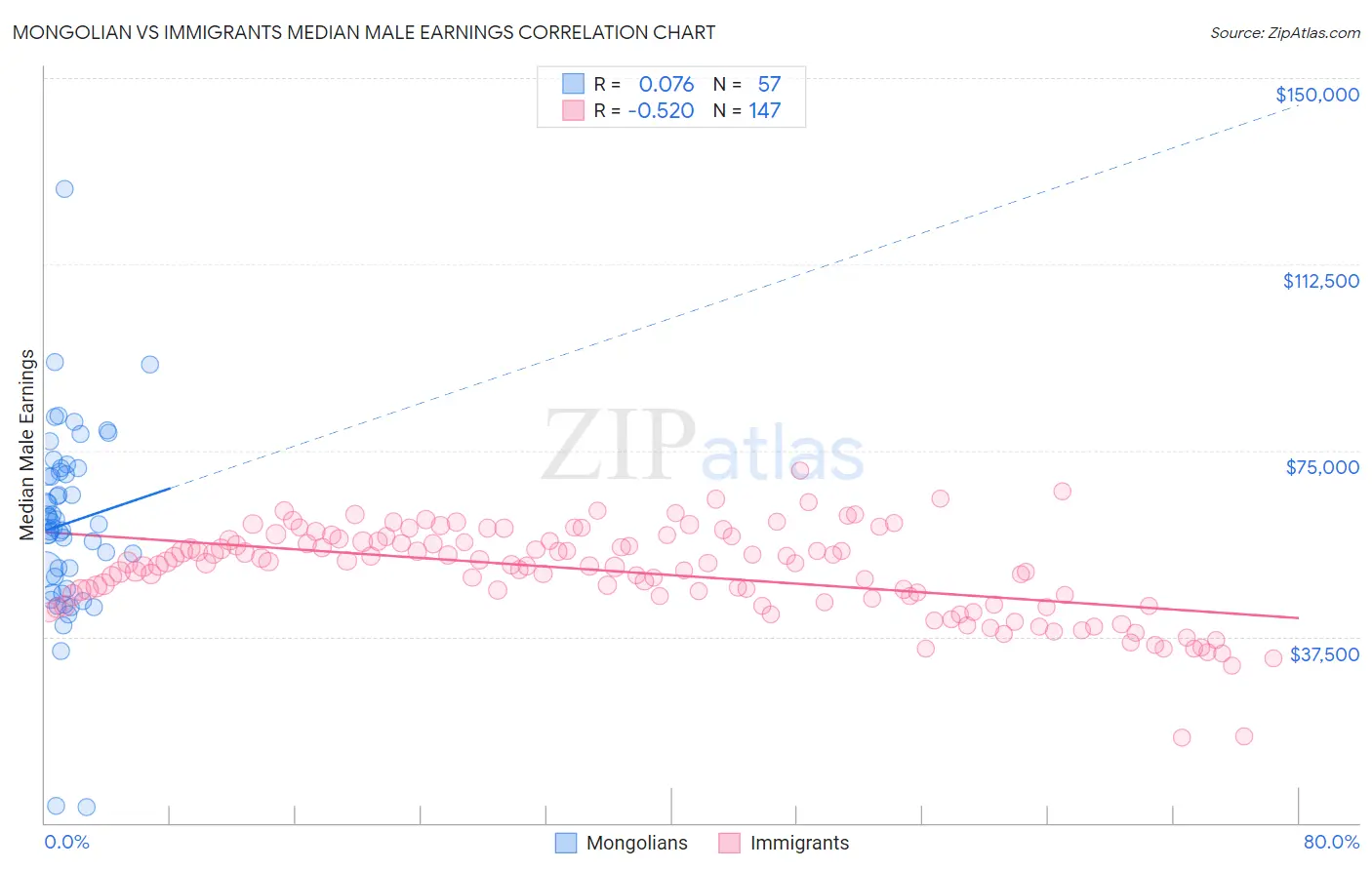 Mongolian vs Immigrants Median Male Earnings