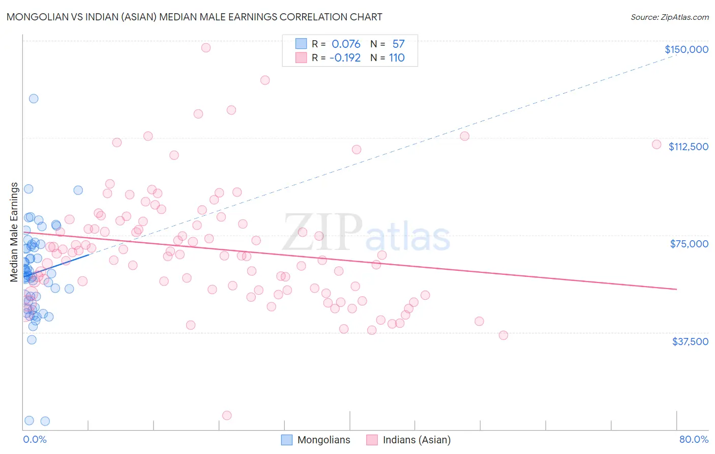 Mongolian vs Indian (Asian) Median Male Earnings