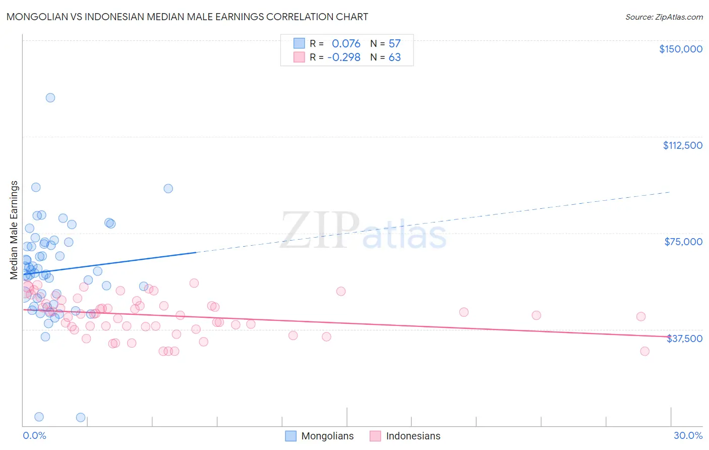 Mongolian vs Indonesian Median Male Earnings