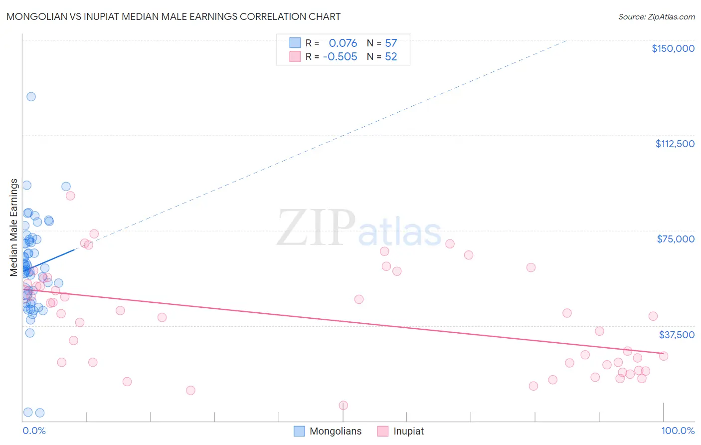 Mongolian vs Inupiat Median Male Earnings