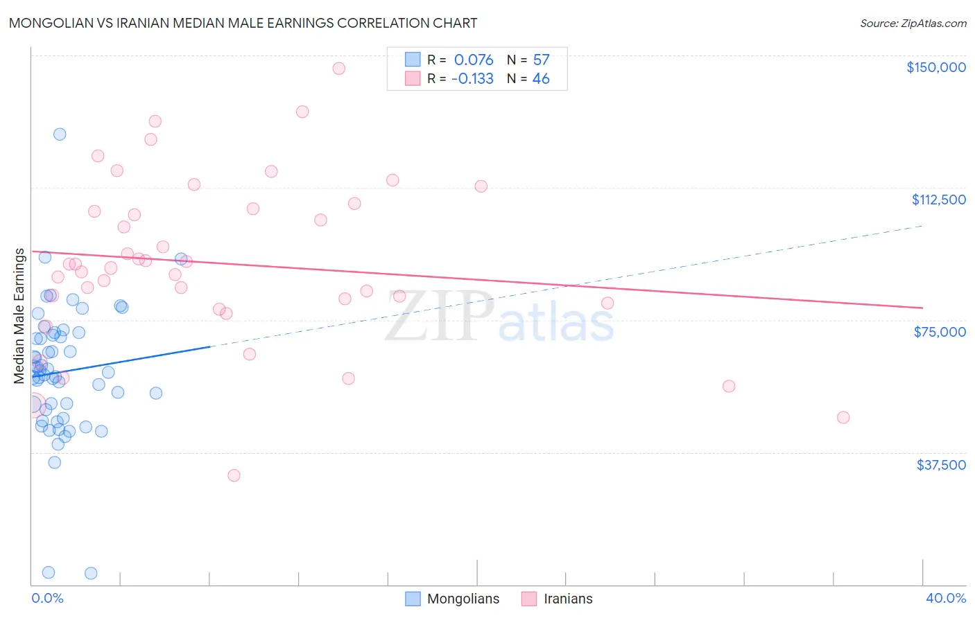 Mongolian vs Iranian Median Male Earnings