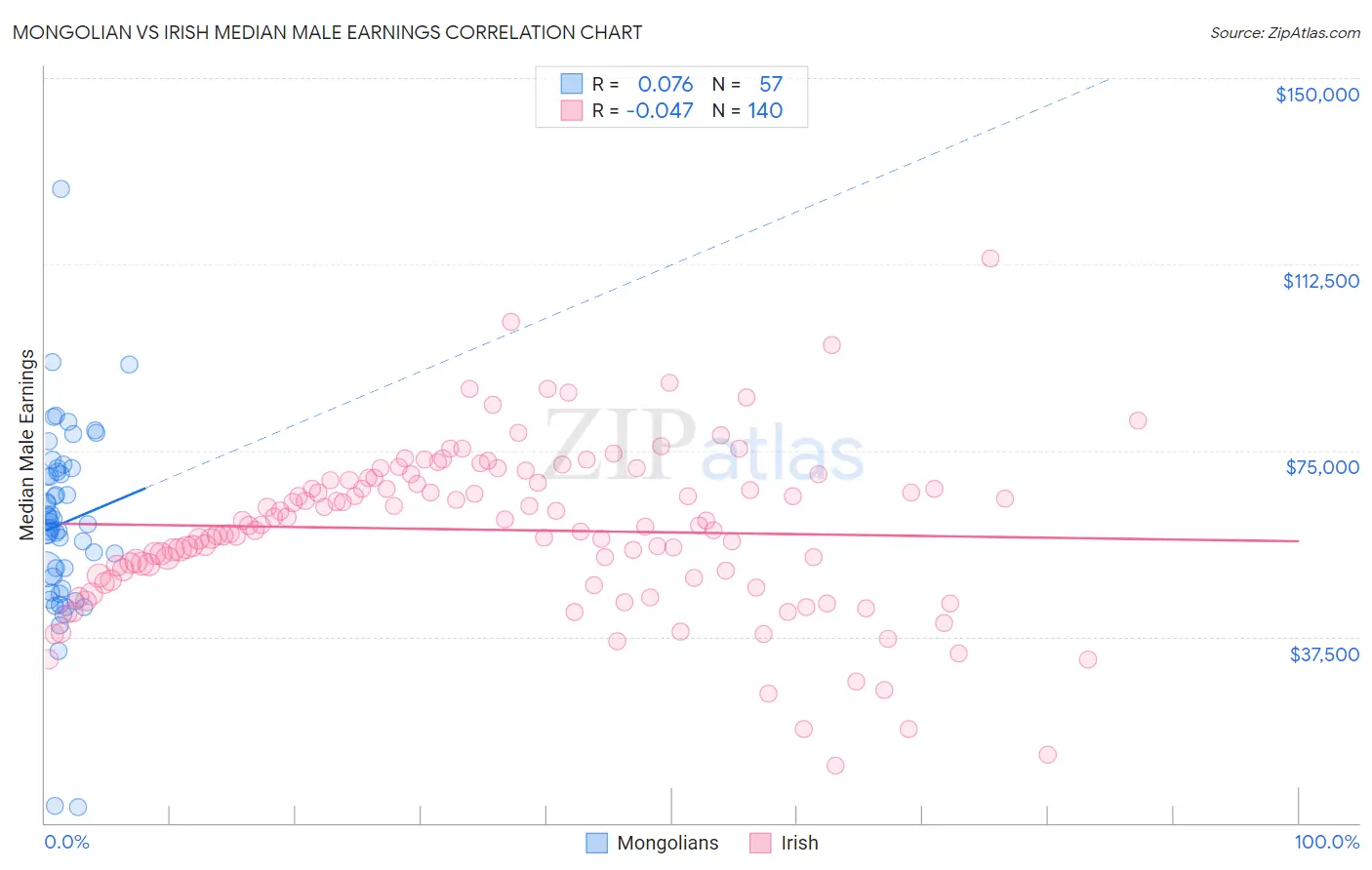 Mongolian vs Irish Median Male Earnings