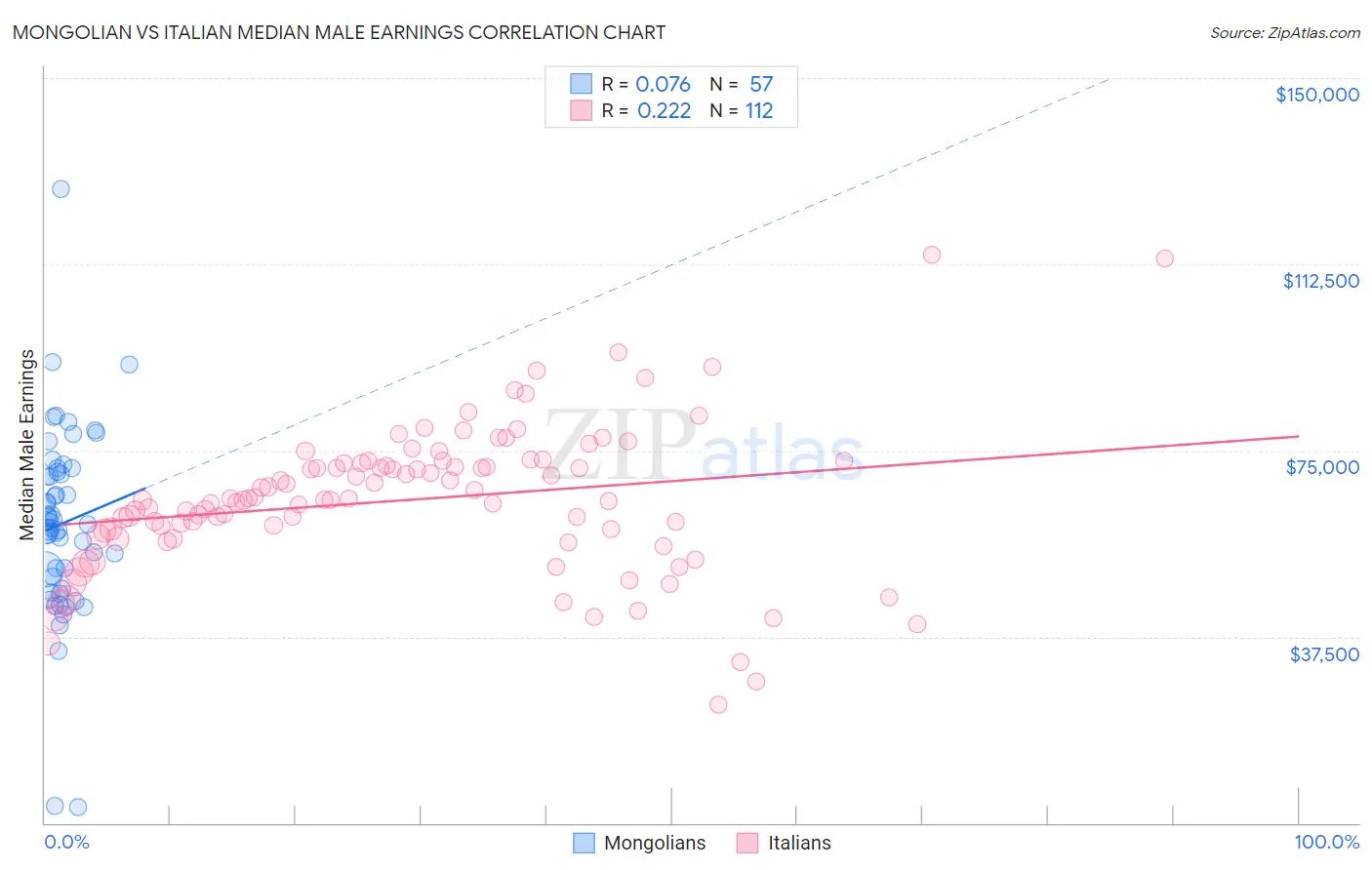 Mongolian vs Italian Median Male Earnings