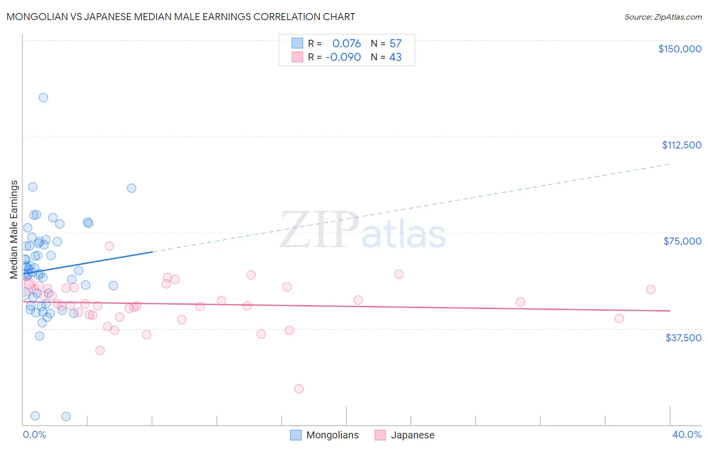 Mongolian vs Japanese Median Male Earnings