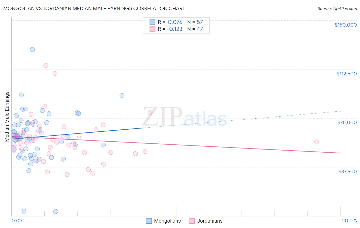 Mongolian vs Jordanian Median Male Earnings