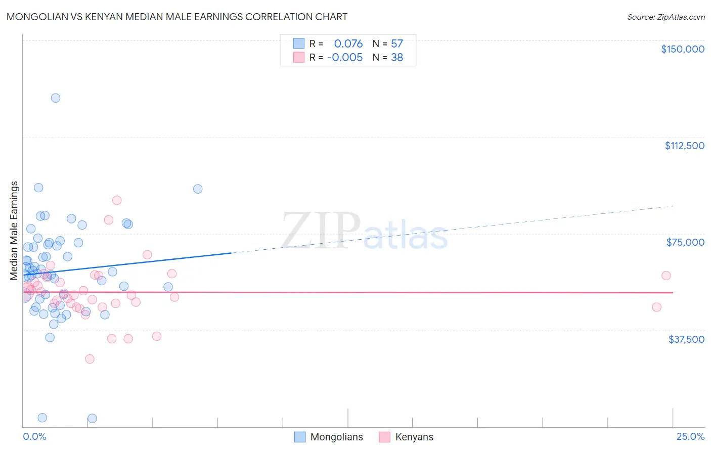 Mongolian vs Kenyan Median Male Earnings