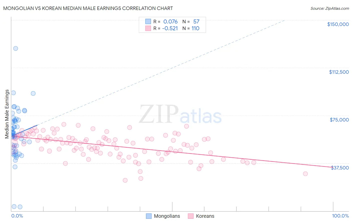 Mongolian vs Korean Median Male Earnings