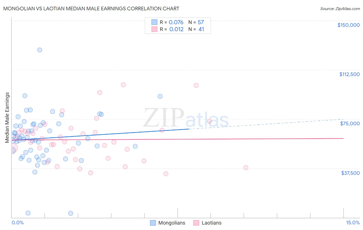 Mongolian vs Laotian Median Male Earnings