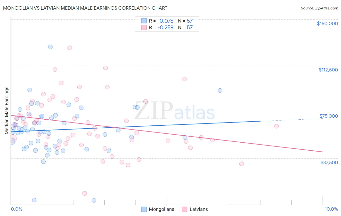 Mongolian vs Latvian Median Male Earnings