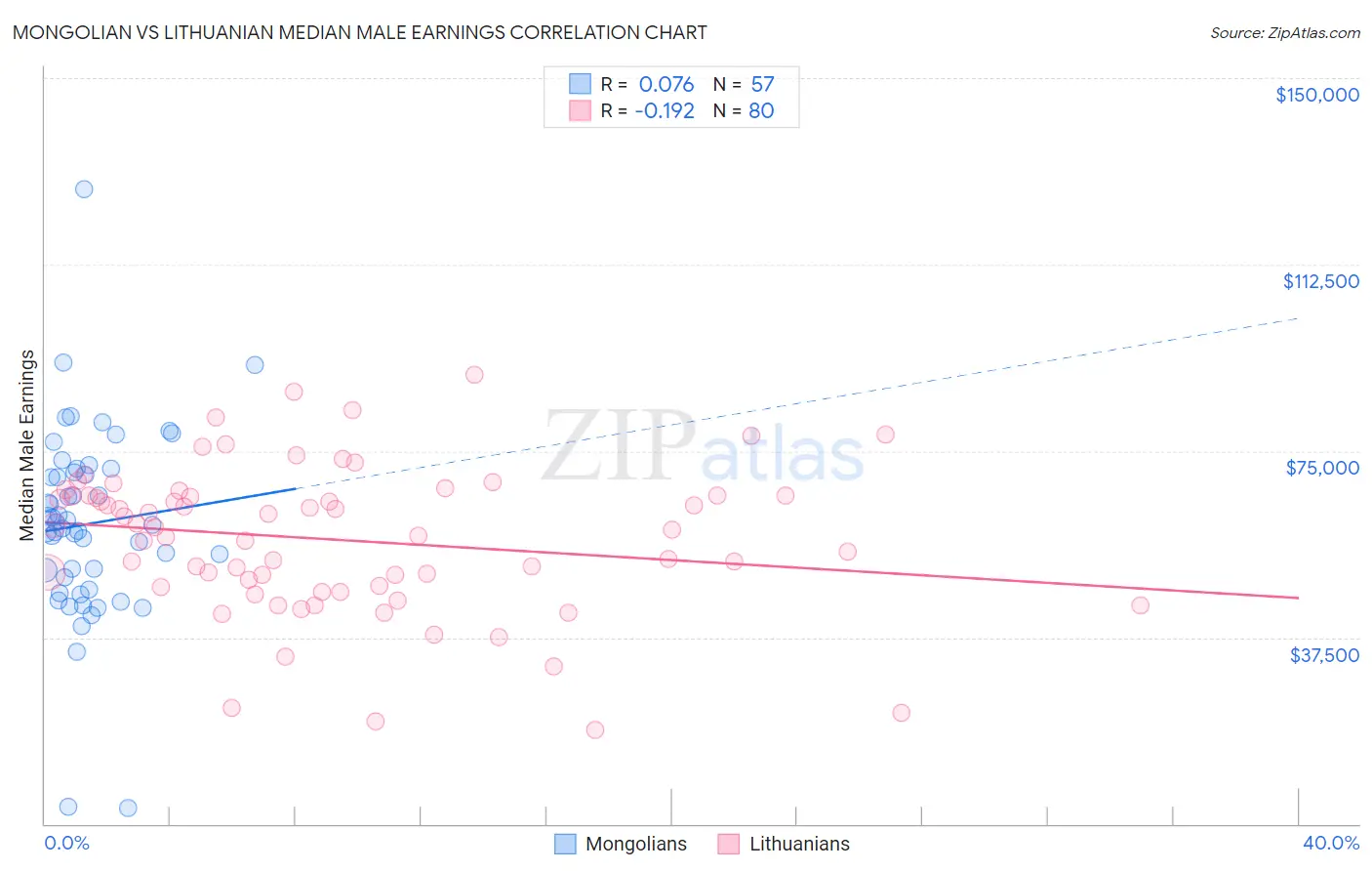 Mongolian vs Lithuanian Median Male Earnings
