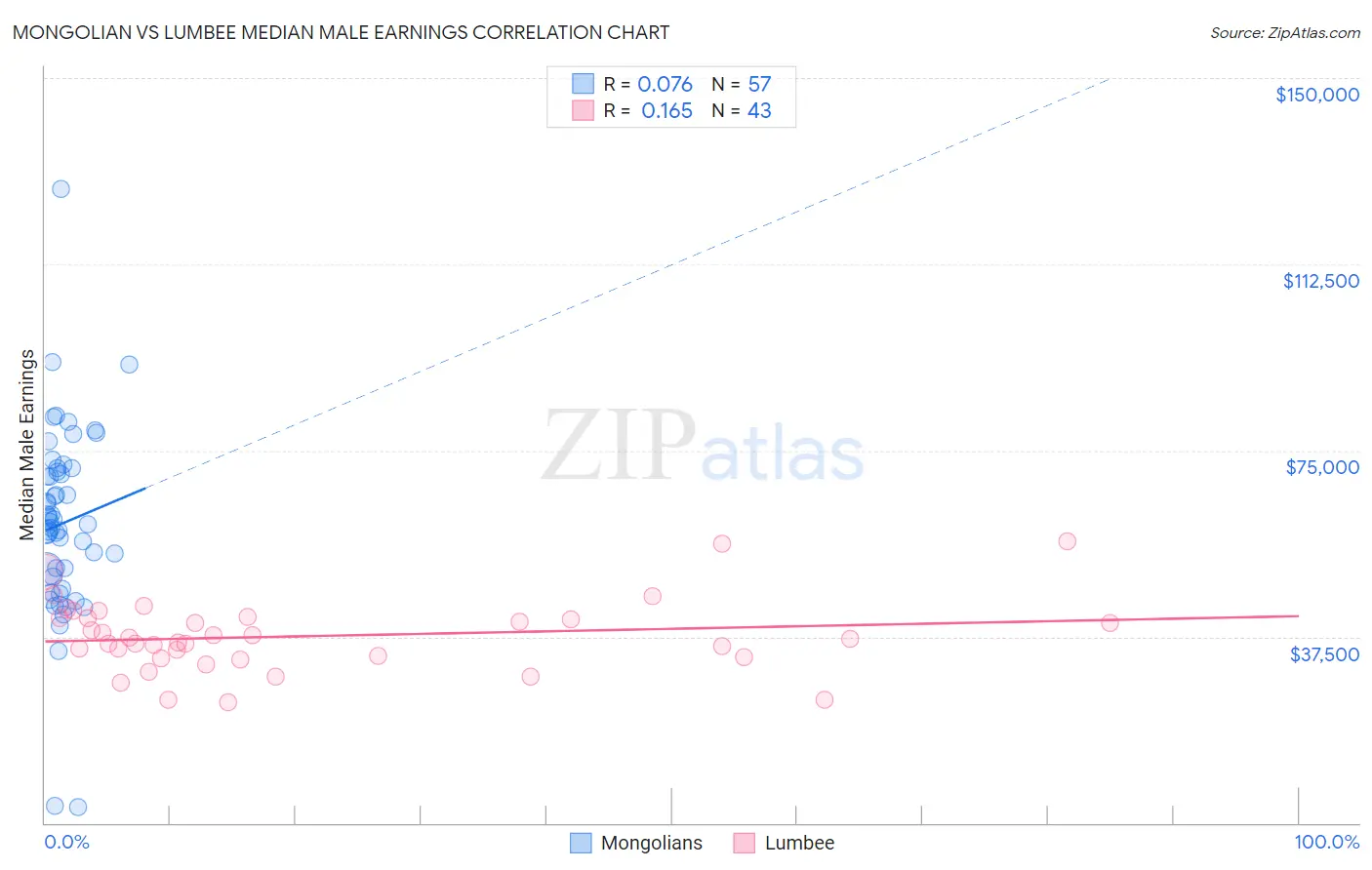 Mongolian vs Lumbee Median Male Earnings