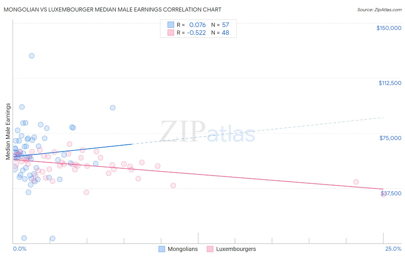 Mongolian vs Luxembourger Median Male Earnings