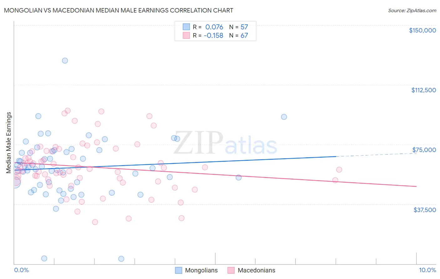 Mongolian vs Macedonian Median Male Earnings