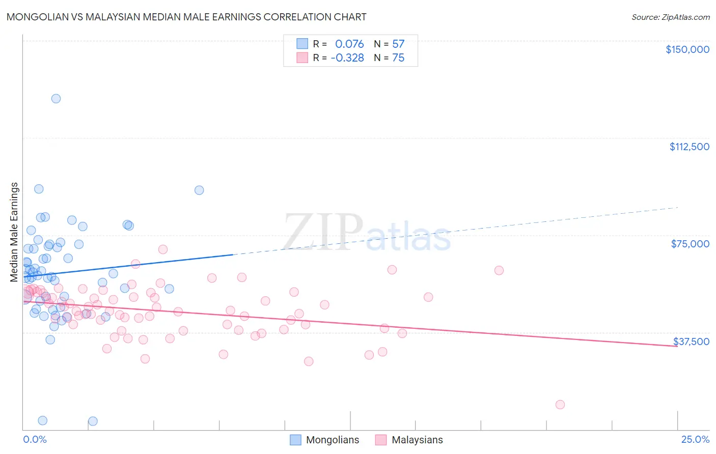 Mongolian vs Malaysian Median Male Earnings
