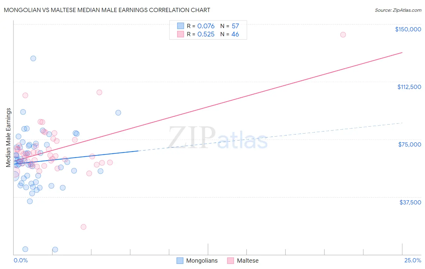 Mongolian vs Maltese Median Male Earnings