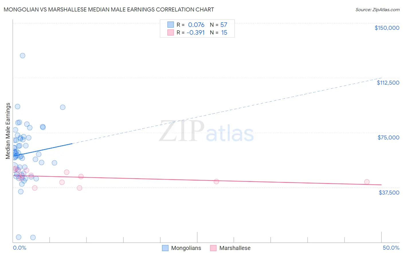 Mongolian vs Marshallese Median Male Earnings