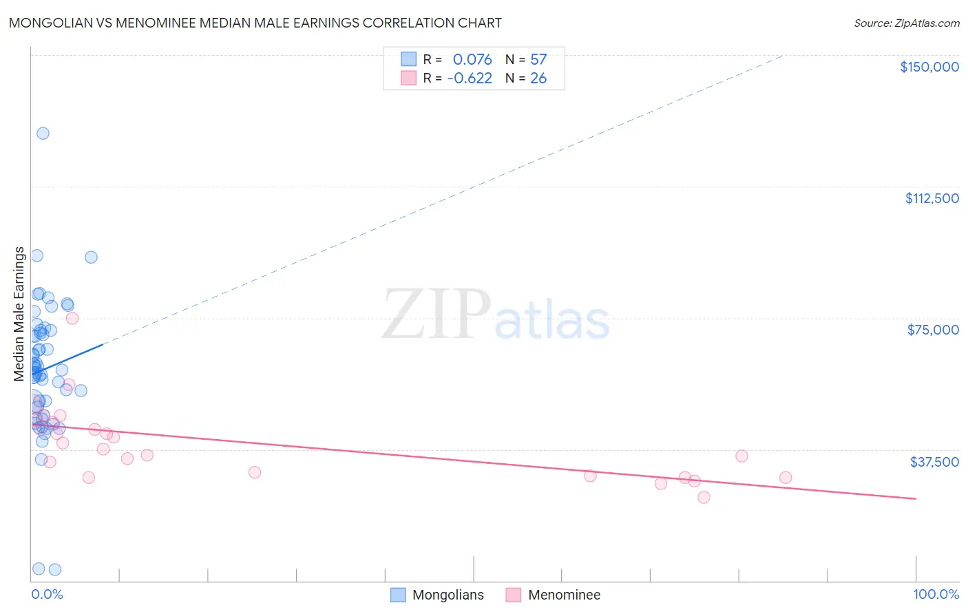 Mongolian vs Menominee Median Male Earnings