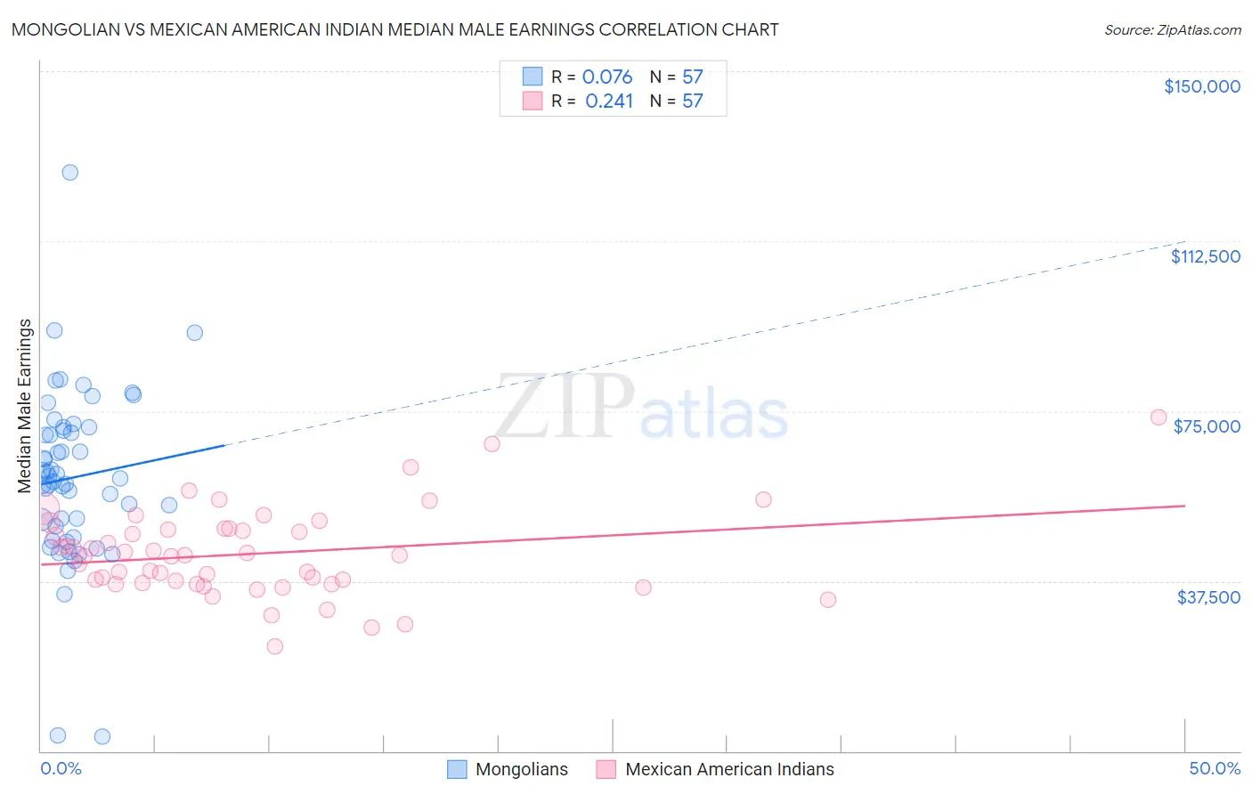 Mongolian vs Mexican American Indian Median Male Earnings