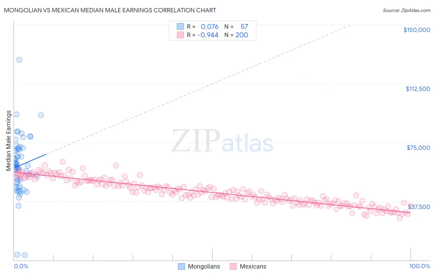Mongolian vs Mexican Median Male Earnings