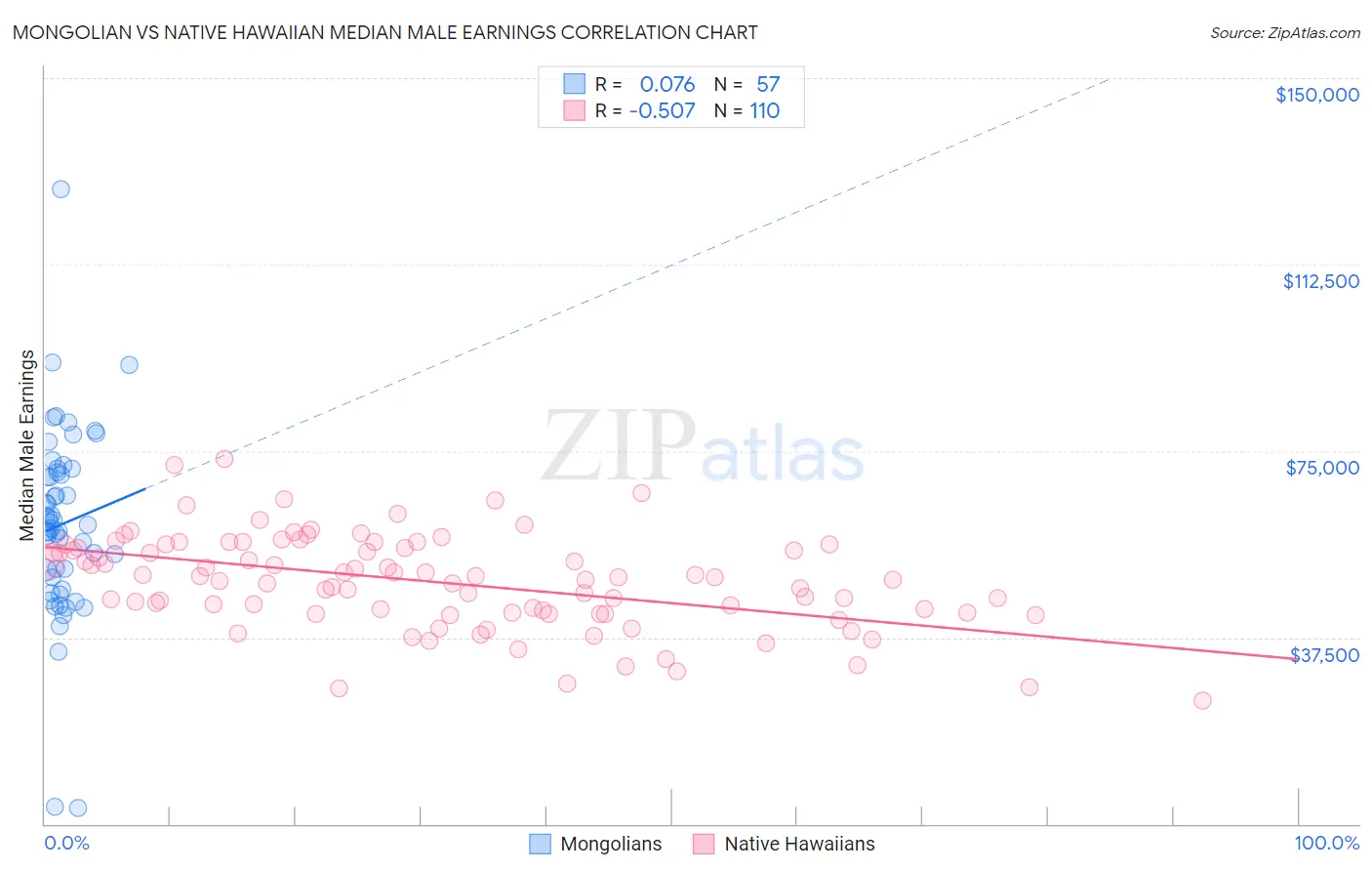 Mongolian vs Native Hawaiian Median Male Earnings