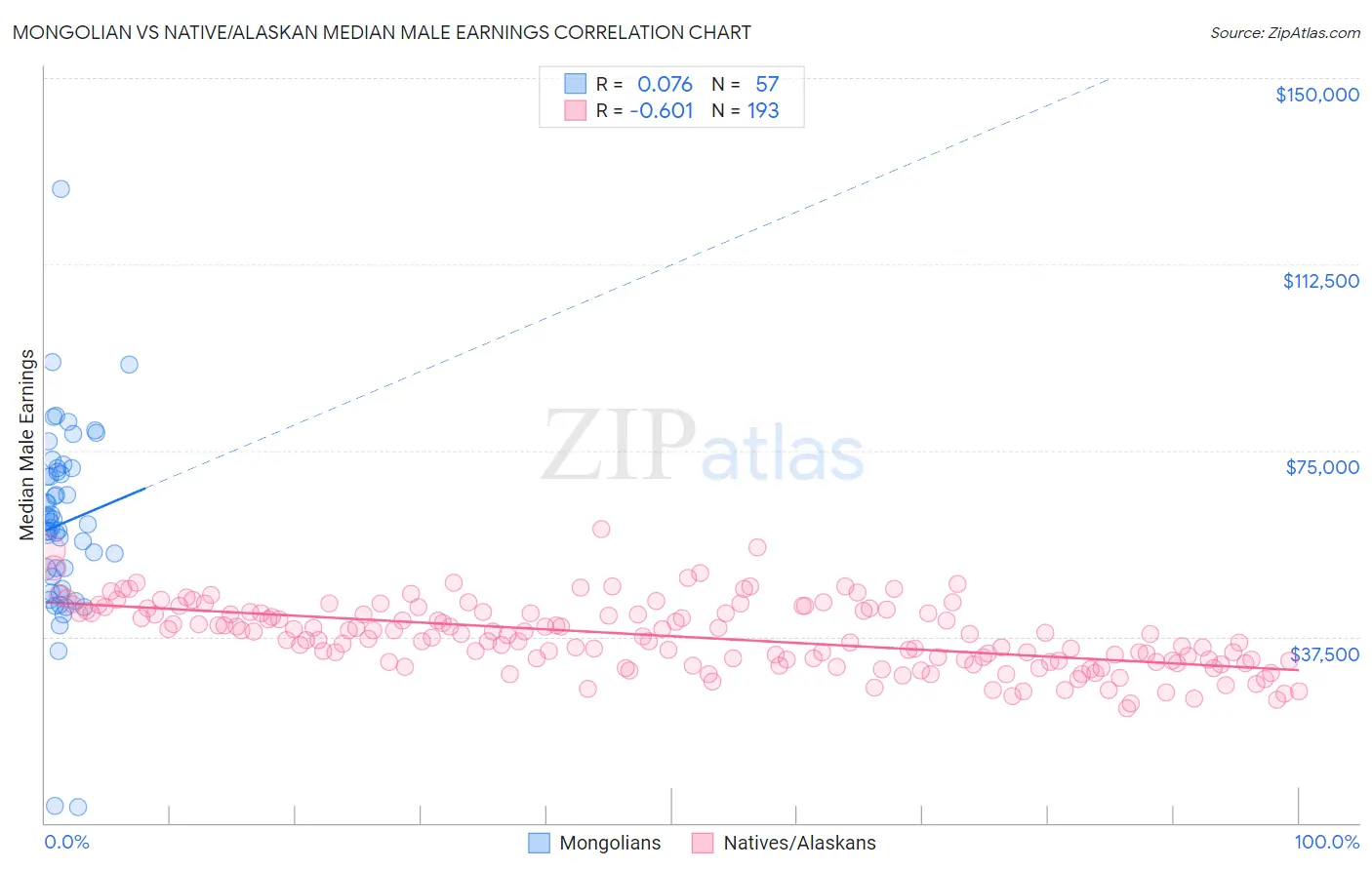 Mongolian vs Native/Alaskan Median Male Earnings
